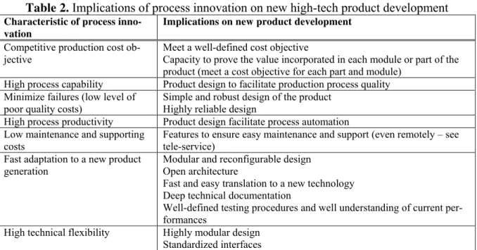 Table 3. Implications of business model innovation on new high-tech product development 