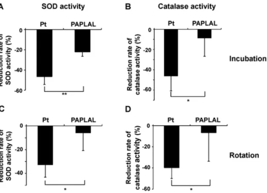 Figure 7. Pd nanoparticles protected the SOD activity of Pt nanoparticles against oxidative degradation at various molar ratios