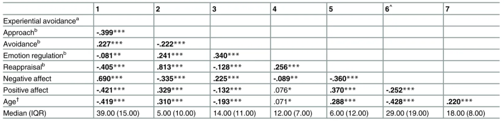 Table 3. Spearman Rho correlation analyses investigating the associations between experiential avoidance, coping function, age and affect (N = 1332)