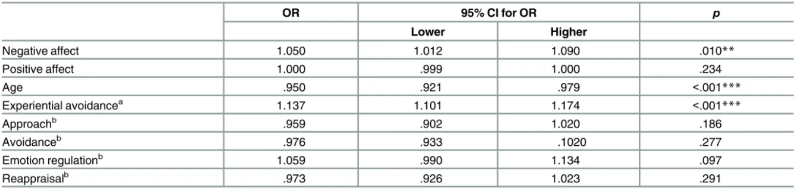 Table 5. A series of univariate negative binomial regression exploring whether functional coping dynamics and experiential avoidance predict self-harm recency (n = 1173).