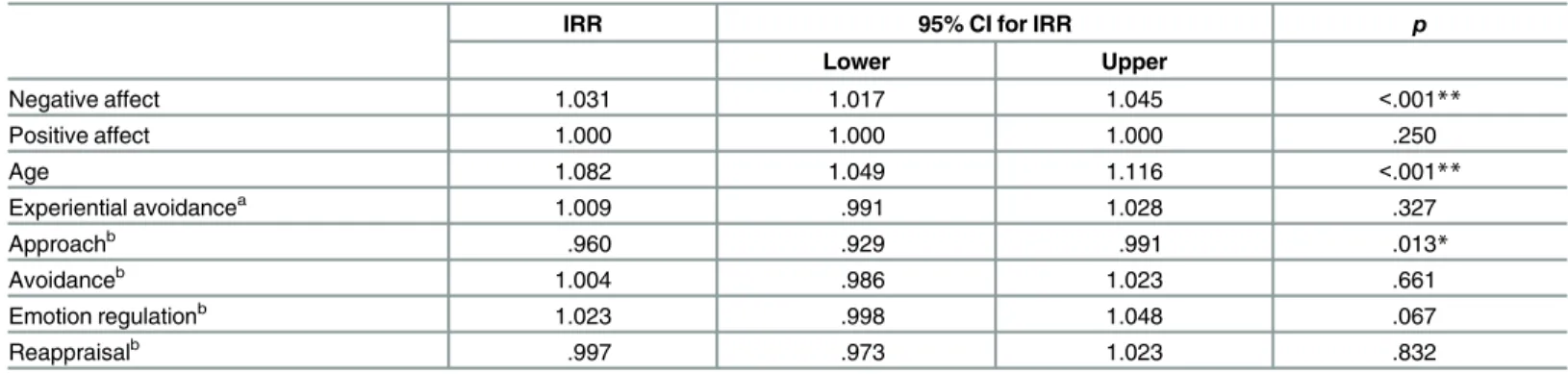 Table 7. Multivariate negative binomial regression exploring whether functional coping dynamics and experiential avoidance predict self-harm lifetime frequency, when adjusting for age and affect (n = 1173).