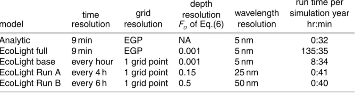 Table 1. Options used in comparison runs. Time resolution of 9 min is every ROMS time step;