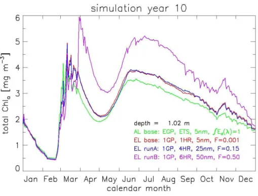 Fig. 7. Chlorophyll concentrations at depth of 1 m for various year 10 simulations as discussed in the text.