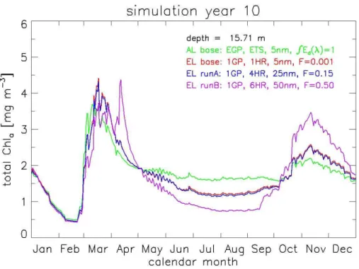 Fig. 8. Chlorophyll concentrations at depth of 15.7 m for various year 10 simulations as dis- dis-cussed in the text.
