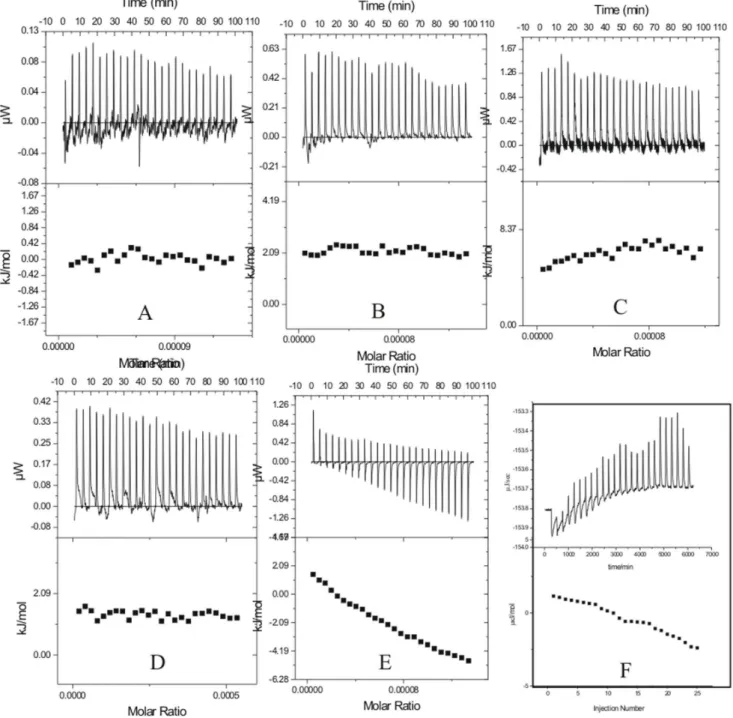 Figure 3. Representative ITC profiles for the titration of (A) lysozyme with buffer at 25 6 C, and (B) lysozyme at 37 6 C (C) lysozyme at 60 6 C, and heat induced aggregates of lysozyme after incubation period of (D) 48 h, (E) 61 h, and (F) 90 h.
