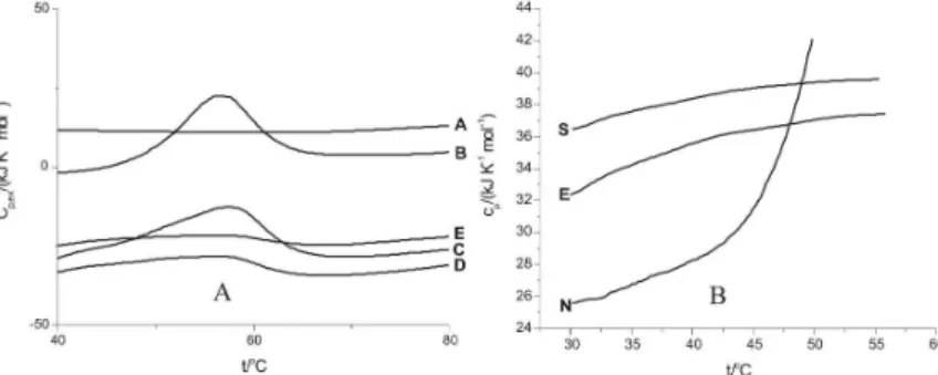 Figure 10B shows excess heat capacity over and above the base line for the native state of the protein and at its elongation and