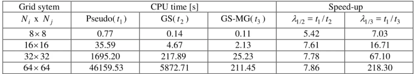 Table  4: The effective accuracy and order of accuracy test    