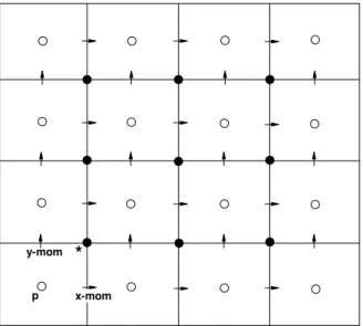 Figure 1. The schematics for two-dimensional staggered grid arrangement.. The x-component of the velocity, y- y-component of velocity, and pressure are defined on x-mom points,  y-mom points, and p point, respectively