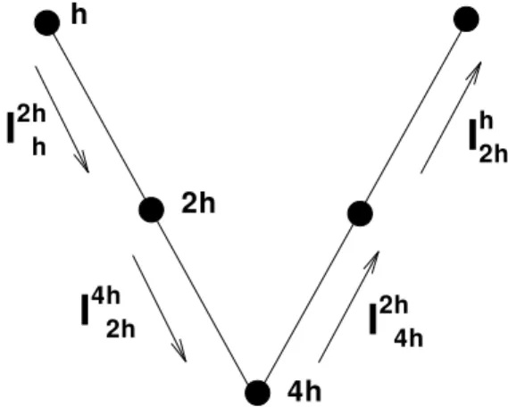 Figure  3: Three level ( n = 3 ) V-cycle multigrid hierarchy 