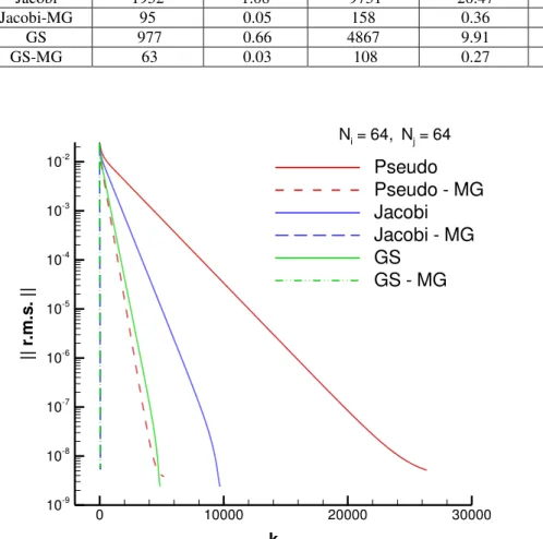 Figure  4. Comparison of efficiencies of the high-order Poisson schemes 