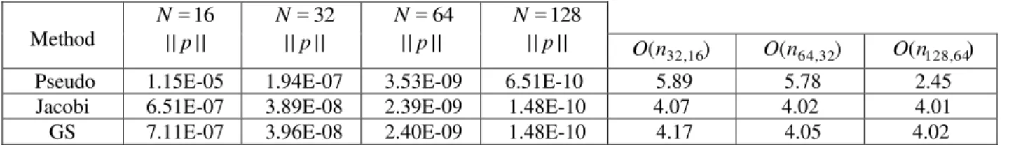 Table  2. Accuracy data for the high-order pressure Poisson iterative methods         Method   16=N    | || |p    32=N   | || |p   64=N   | || |p   128=N   | || |p   O ( n 32,16 )    O ( n 64,32 )    O ( n 128,64 )  Pseudo    1.15E-05   1.94E-07    3.53E-0