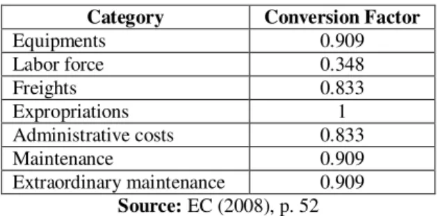 Table 3. Conversion factors in major railway projects in Italy 