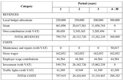 Table 4. Revenues and costs – financial analysis 