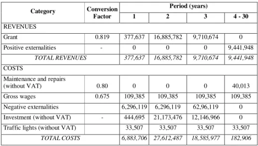 Table 7. Revenues and costs – economic analysis 