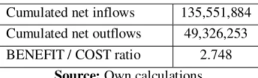 Table 9. Economic evaluation indicators 1 