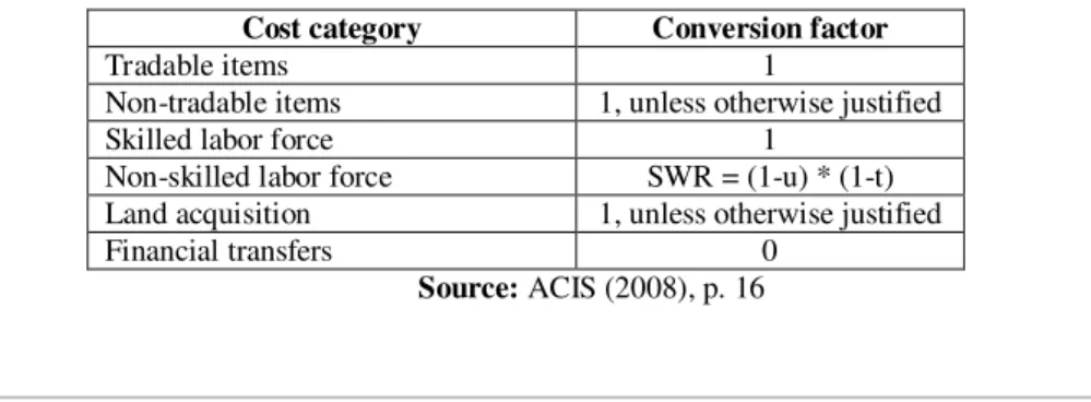 Table 2. Conversion factors used in Romania  Cost category  Conversion factor 