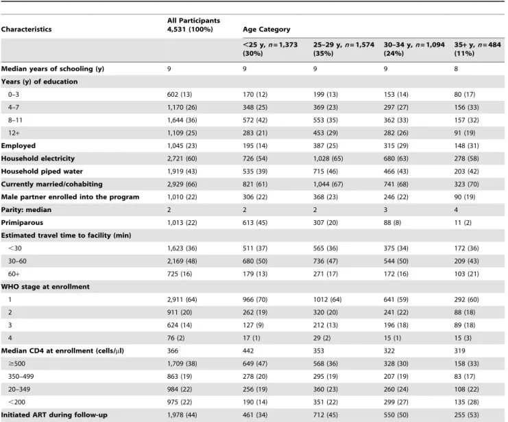 Table 1 describes the cohort overall and by age group. The median age was 27 y (interquartile range (IQR), 24–31 y)