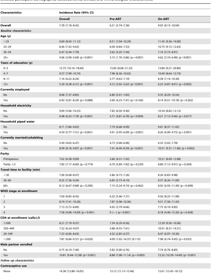 Table 2. Crude incidence rates of pregnancy per 100 person-years of observation, with 95% CIs, among women according to selected participant demographic, socioeconomic, clinical, and immunological characteristics.