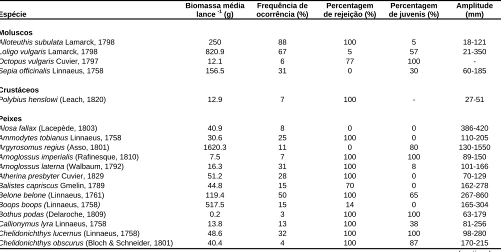 Tabela I. Espécies capturadas na pesca com arte de xávega nas praias da Costa de Caparica, com indicação da biomassa média por lance (em gramas),  percentagem de ocorrência, percentagem de rejeição, percentagem de juvenis e amplitude de comprimentos (compr