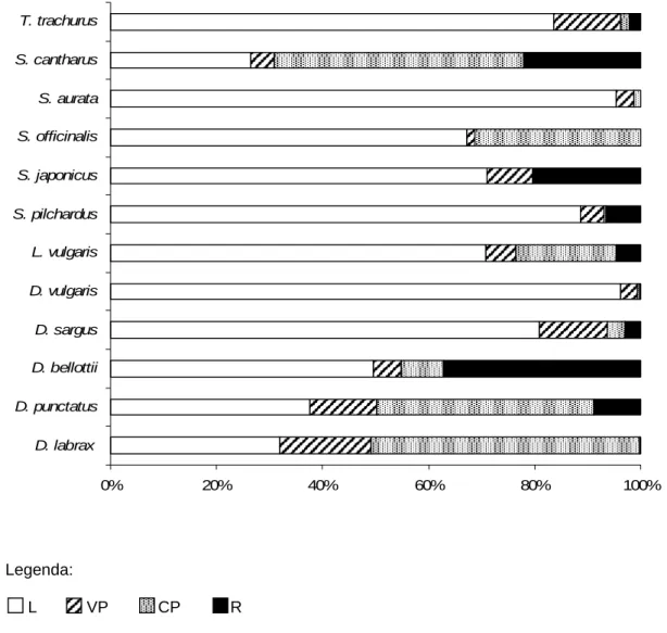 Figura 2. Destino dado às espécies de maior valor comercial (em percentagem da biomassa)   (L - lota; VP - venda na praia; CP - consumo próprio; R - rejeição)