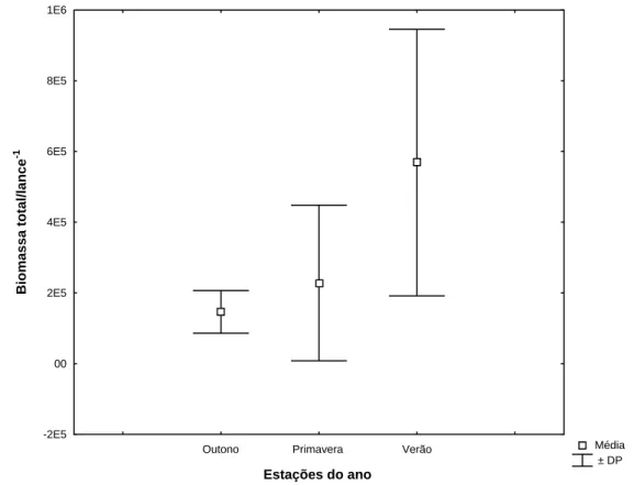 Figura 3. Variação das capturas (biomassa total/lance -1 ) em função das estações do ano  (Outono, Primavera e Verão)