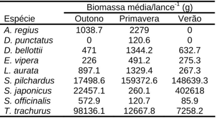 Tabela II. Capturas totais (biomassa média/lance -1 , em gramas) por estação do ano das  espécies com variações significativas.
