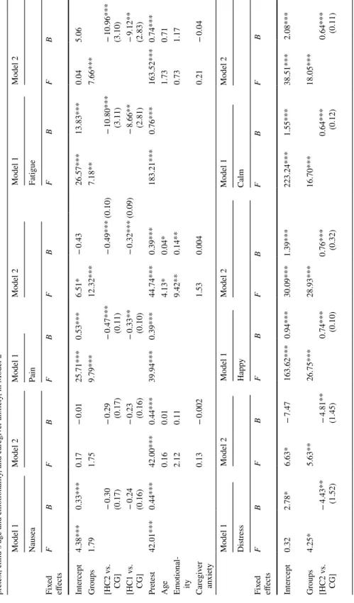Table 2  Results of physical and emotional responses comparing the hospital clowns interventions with the control group, adjusting for pretest in Model 1, and adjusting for  pretest, child’s age and emotionality, and caregiver anxiety, in Model 2 Model 1Mo