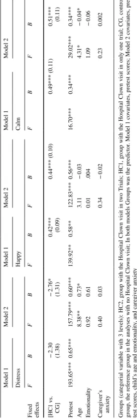 Table 2  (continued) Model 1Model 2Model 1Model 2Model 1Model 2 DistressHappyCalm Fixed  effectsFBFBFBFBFBFB [HC1 vs