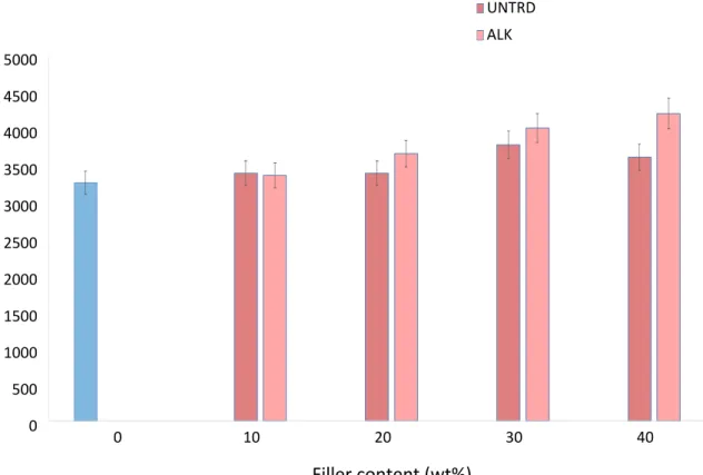 Figure 5. Flexural modulus of PLABM/GHP biocomposites against filler content 