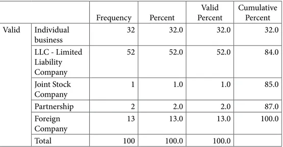 Table no. 2: Status of the businesses