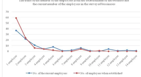 Figure no. 1: he trend of the number of the employees from the establishment of the  business and the current number of the employees in the surveyed businesses