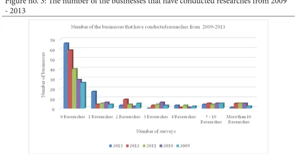 Figure no. 3: he number of the businesses that have conducted researches from 2009   - 2013 