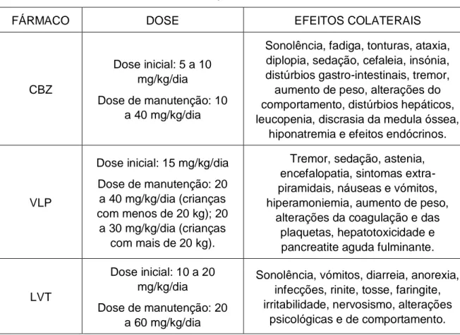 Tabela 3.2 - Principais fármacos usados na EBIPC, doses utilizadas e efeitos  colaterais apontados no RCM