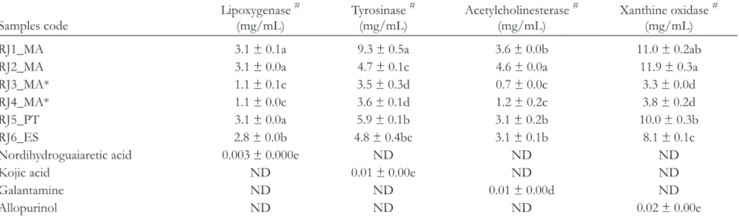Table 6.  Pearson Correlation Coefficients Among Total Phenols, Flavonoids, Protein Content, 10- Hydroxy-2- Decenoic Acid, and Enzyme  Inhibitory Activities.