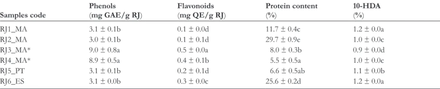 Table 1.  Phenols, Flavonoids, Protein, and 10- Hydroxy-2- Decenoic Acid Content of Royal Jelly Samples Represented as Mean ± Standard  Error.
