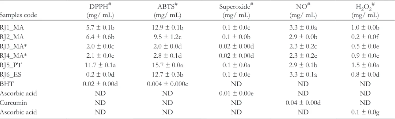 Table 4.  Pearson Correlation Coefficients Among Total Phenols, Flavonoids, Protein Content, 10- Hydroxy-2- Decenoic Acid, and  Antioxidant Activities (IC 50 ).