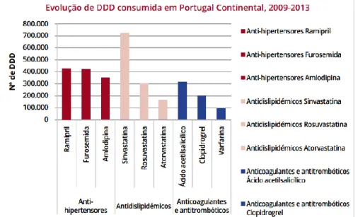 Figura 2. Evolução das DDD consumidas nos subgrupos terapêuticos anti-hipertensores,  antidislipidémicos, anticoagulantes e antitrombóticos, em Portugal Continental, de 2009 a 2013