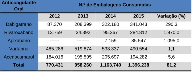 Tabela 3. Consumo de anticoagulantes orais em Portugal Continental, de 2012 a 2015, em número  de embalagens