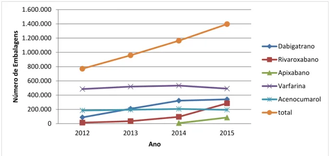 Figura 3. Consumo de anticoagulantes orais em Portugal Continental, no período de 2012 a 2015, em  número de embalagens