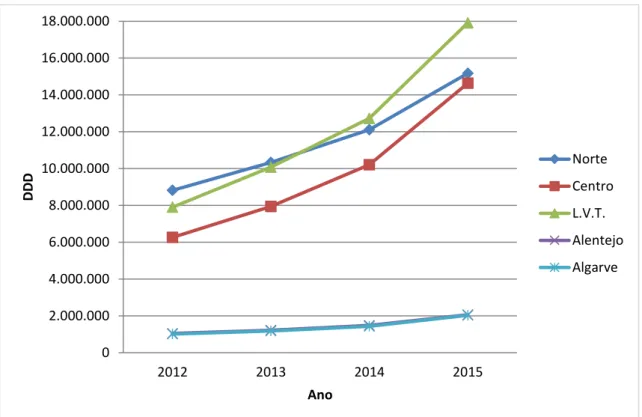 Figura 6. Consumo de anticoagulantes orais, no período de 2012 a 2015, por Região de Saúde, em  DDD