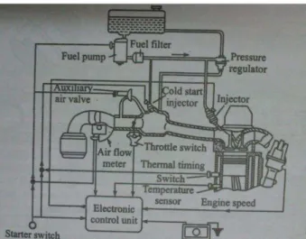 Fig 3-L-Jetronic EFI system with multi-point port  fuel injection 