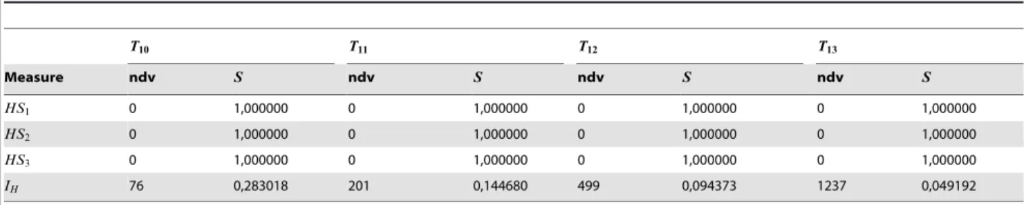 Table 1. Exhaustively generated sets of non-isomorphic trees: DT 10 D~106, DT 11 D~235, DT 12 D~551, DT 13 D~1301.