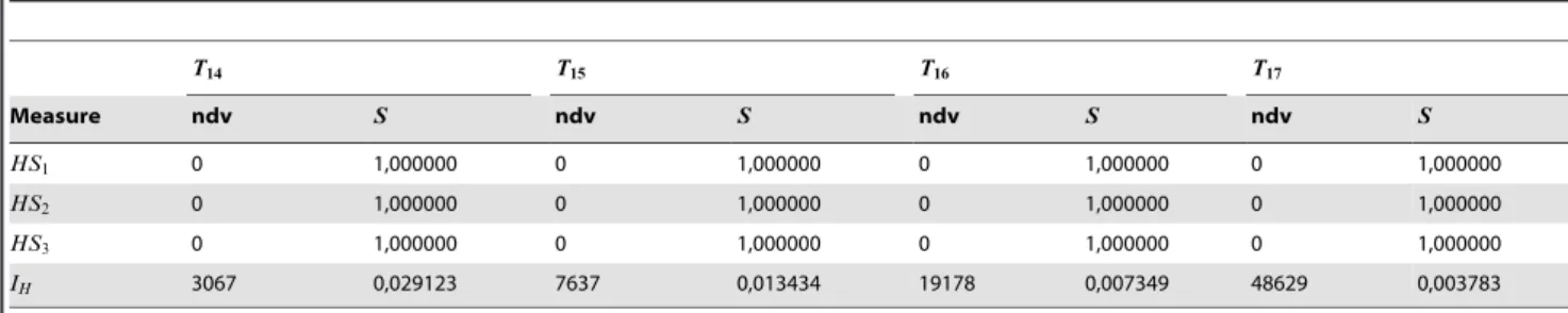 Table 3. Exhaustively generated sets of non-isomorphic trees and graphs: DT 18 D~123757, DN 9 D~261080.