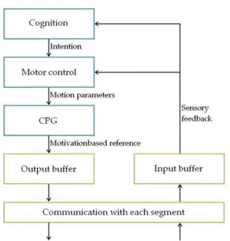 Figure 7: Control scheme developed for the brain of the snake robot.