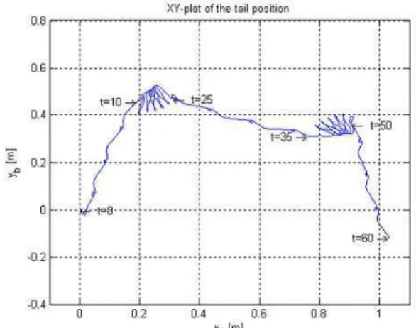 Figure 11: XY-plot of the tail position of the snake in the base-frame for the simulated gait  pat-tern, sidewinding.