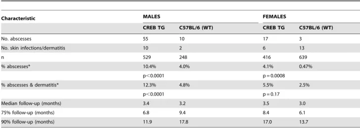 Table 1. Characteristics of mice and analysis of abscess formation and dermatitis.