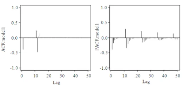Fig.  3:  Theoretical ACF and PACF of additive  SARIMA 