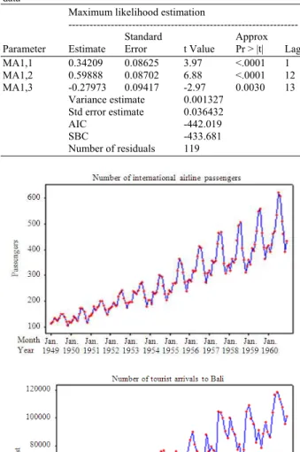 Table 1:   Summary output for subset SARIMA models at for airline  data
