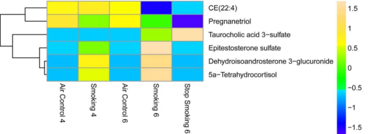Figure 7. Heat map of differentially regulated (A) fatty acids and (B) prenol lipids. Statistical analysis was performed using Mass Profiler Professional software (Agilent) with p-value cutoff # 0.05