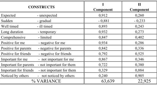 Table 1: Constructs loadings on the first and second component and percentage of the total  variance explained by first and second component 